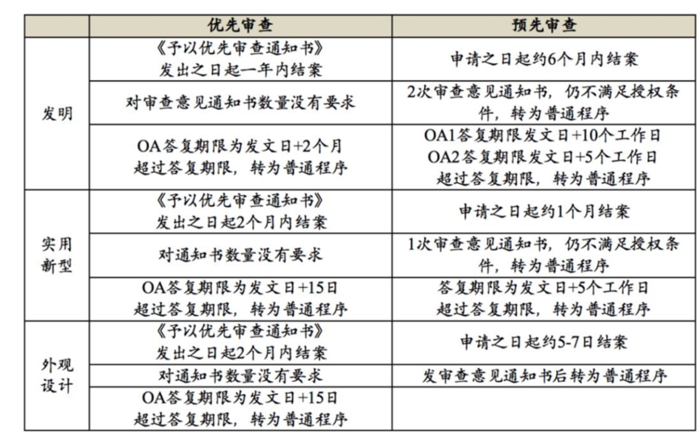 专利申请能加急吗?有几种方式?_专利申请加急