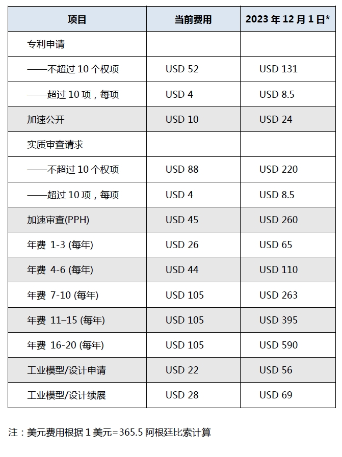 从12月1日起!阿根廷专利申请官费上调!