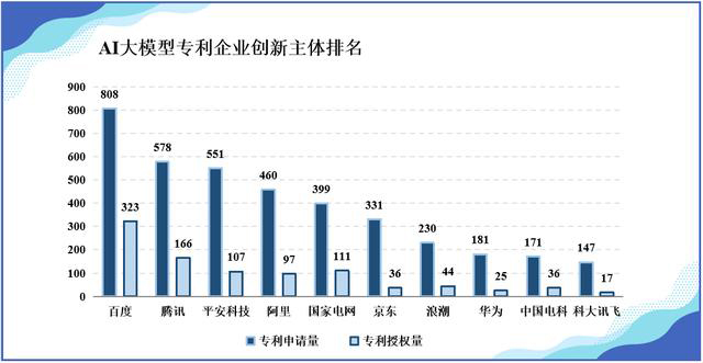 我国大模型专利创新风起云涌，专利数量突破4万，百度、腾讯、阿里等企业领跑