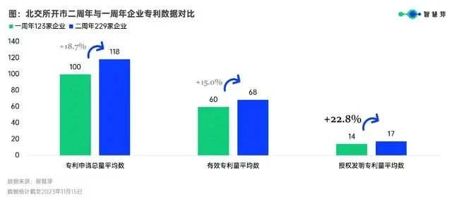 北交所企业科创能力正稳步提升，平均授权发明专利增幅超22%