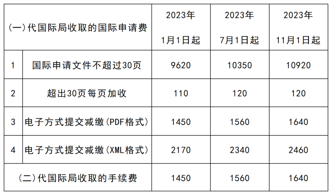 2023年11月1日起执行的PCT申请国际阶段费用的人民币标准